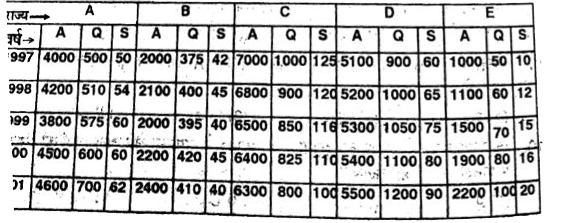 पांच राज्यों A, B, C, D तथा E में वर्ष 1997 से 2001 तक में किसी परीक्षा में शामिल (A) उत्तीर्ण (Q) तथा अंतिम रूप से चयनीत (S)  छात्र      वर्ष 1998 में राज्य A में चयनित छात्रों की संख्या उस वर्ष उत्तीर्ण छात्र का लगभग कितना प्रतिशत है ?