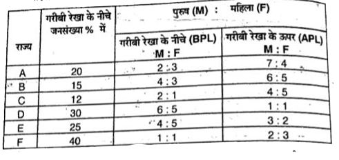 6 राज्यों में गरीबी रेखा से नीचे रहनेवाले व्यक्तियों की संख्या का प्रतिशत तथा पुरुष और महिलाओ की संख्याओं का अनुपात।        यदि राज्य E की जनसंख्या 4000 हो, तो उसमे गरीबी रेखा से ऊपर रहने वाली महिलाओ की संख्या क्या है ?