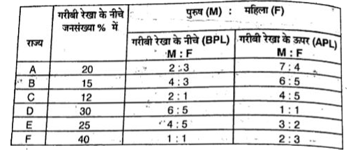 6 राज्यों में गरीबी रेखा से नीचे रहनेवाले व्यक्तियों की संख्या का प्रतिशत तथा पुरुष और महिलाओ की संख्याओं का अनुपात।       यदि राज्य C और D की कुल जनसंख्या यदि 20000 हो, तो राज्य C में गरीबी रेखा के नीचे रहनेवाले कितने पुरुष है ?