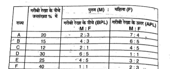 6 राज्यों में गरीबी रेखा से नीचे रहनेवाले व्यक्तियों की संख्या का प्रतिशत तथा पुरुष और महिलाओ की संख्याओं का अनुपात।       यदि राज्य B तथा A में गरीबी रेखा से नीचे रहने वाले पुरुषो की संख्याएँ क्रमश 600 तथा 400 हो, तो इन राज्यों की जनसंख्या का अनुपात क्रमश क्या है ?