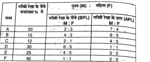 6 राज्यों में गरीबी रेखा से नीचे रहनेवाले व्यक्तियों की संख्या का प्रतिशत तथा पुरुष और महिलाओ की संख्याओं का अनुपात।       यदि राज्य D तथा E की जनसंख्याओ में 4:5 का अनुपात हो, तो दोनों राज्यों में गरीबी रेखा के नीचे रहनेवाली महिलाओ की संख्याओं का अनुपात क्रमश क्या है ?