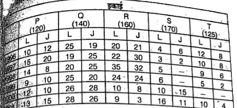 एक कारखाने की स्थापना 1995 में हुई और प्रारम्भ में उसकी कुछ इकाइयो में कर्मचारी की संख्या कुछ थी जो सरणी में अंकित है।  उसके बाद के वर्षो में कुछ कर्मचारी नियुक्त किये        1997 में कारखाने की सभी इकाइयो में कर्मचारियों की कुल संख्या क्या थी ?