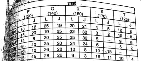 एक कारखाने की स्थापना 1995 में हुई और प्रारम्भ में उसकी कुछ इकाइयो में कर्मचारी की संख्या कुछ थी जो सरणी में अंकित है।  उसके बाद के वर्षो में कुछ कर्मचारी नियुक्त किये        इकाई R में 1999 के अंत में कर्मचारियों की कुल संख्या क्या थी ?