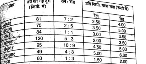 आशुतोष एक कम्पनी में सेल्स एक्सक्यूटिव है जो कुछ शहरो में कम्पनी के उत्पादों की बिक्री बढ़ाता है।  उन शहरो के  यात्रा भत्ता (T.A) प्रति किमी दिया गया है।  यात्रा के लिए रेलवे तथा सड़क यातायात का प्रयोग किया जाता है।       पटना शहर में यात्रा भत्ता (T.A) की कुल राशि क्या है ?