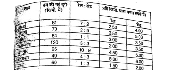 आशुतोष एक कम्पनी में सेल्स एक्सक्यूटिव है जो कुछ शहरो में कम्पनी के उत्पादों की बिक्री बढ़ाता है।  उन शहरो के  यात्रा भत्ता (T.A) प्रति किमी दिया गया है।  यात्रा के लिए रेलवे तथा सड़क यातायात का प्रयोग किया जाता है।      किस शहर में सड़क द्वारा तय की गयी दूरी अधिकतम है ?