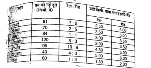 आशुतोष एक कम्पनी में सेल्स एक्सक्यूटिव है जो कुछ शहरो में कम्पनी के उत्पादों की बिक्री बढ़ाता है।  उन शहरो के यन्त्र भत्ता (T.A) प्रति किमी दिया गया है।  यात्रा के लिए रेलवे तथा सड़क यातायात का प्रयोग किया जाता है।      चेन्नई में रेलवे यात्रा से प्राप्त भत्ता (T.A) सड़क यात्रा से प्राप्त यात्रा भत्ता (T.A) का लगभग कितना प्रतिशत है ?