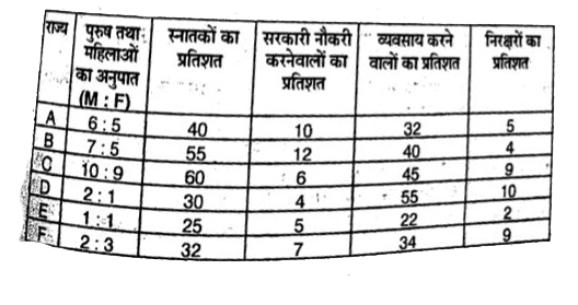 निम्नलिखित सरणी 6 राज्यों में जनसंख्या, साक्षरता तथा नौकरी और व्यवसाय की स्थिति दिखाता है।       यदि राज्य F की कुल जनसंख्या 15 लाख हो, तो उस राज्य में कितनी जनसंख्या निरक्षर है ?