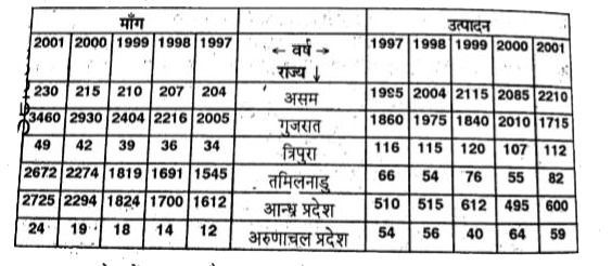 प्राकृतिक गैस का विभिन्न राज्यों में उत्पादन तथा उन राज्यों में उसकी मांग (लाख घन मीटर में)      सभी वर्षो में तमिलनाडु में प्राकृतिक गैस का कुल उत्पादन, त्रिपुरा में सभी वर्षो में उसके कुल उत्पादन का लगभग कितना प्रतिशत है ?