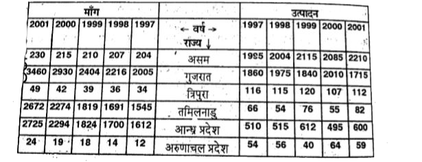 प्राकृतिक गैस का विभिन्न राज्यों में उत्पादन तथा उन राज्यों में उसकी मांग (लाख घन मीटर में)       वर्ष 2001 में प्राकृतिक गैस की कुल मांग, वर्ष 1997 में उसकी कुल मांग से लगभग कितने प्रतिशत अधिक है ?