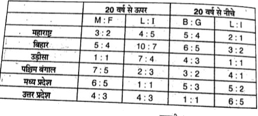 विभिन्न राज्यों में 20 वर्ष से अधिक पुरुष तथा महिलाओ की संख्या तथा 20 वर्ष से कम लड़के तथा लड़कियों की संख्याओं का अनुपात तथा प्रत्येक समूह (पुरुष, महिला, लड़का या लड़की) में साक्षर तथा निरक्षर की संख्याओं का अनुपात।       M= पुरुष, F=महिला, B = लड़का , G = लड़की, L =साक्षर, I = निरक्षर   यदि पश्चिम बंगाल में पुरुषो की कुल संख्या 2.1 करोड़ हो, तो उस राज्यों में साक्षर पुरुषो तथा महिलाओ की कुल संख्या (करोड़ में) क्या है ?