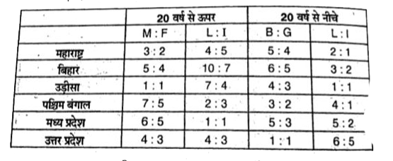 विभिन्न राज्यों में 20 वर्ष से अधिक पुरुष तथा महिलाओ की संख्या तथा 20 वर्ष से कम लड़के तथा लड़कियों की संख्याओं का अनुपात तथा प्रत्येक समूह (पुरुष, महिला, लड़का या लड़की) में साक्षर तथा निरक्षर की संख्याओं का अनुपात।       M= पुरुष, F=महिला, B = लड़का , G = लड़की, L =साक्षर, I = निरक्षर   यदि महाराष्ट्र में पुरुष तथा महिलाओ की संख्याओं में 75 लाख का अंतर हो तथा लड़के और लड़कियों की संख्याओं में 20 लाख का अंतर हो, तो उस राज्य की जनसंख्या (करोड़ में) क्या है ?