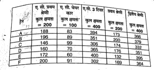 निम्नलिखित सरणी 6 ट्रेन में आरक्षण स्थिति को दिखाता है।       ट्रेन A तथा B के सभी श्रेणियों में कुल रिक्त सीट या बर्थ की संख्या क्या है ?