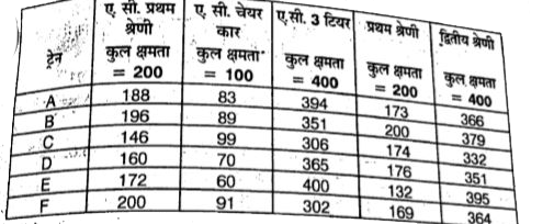 निम्नलिखित सरणी 6 ट्रेन में आरक्षण स्थिति को दिखाता है।       किस ट्रेन में प्रथम श्रेणी तथा द्वितीय श्रेणी में आरक्षित सीटों की संख्या में सर्वाधिक अंतर है ?