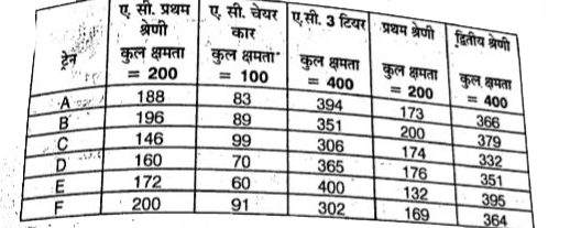 निम्नलिखित सरणी 6 ट्रेन में आरक्षण स्थिति को दिखाता है।       ट्रेन D में कितने प्रतिशत सीट आरक्षित है ?