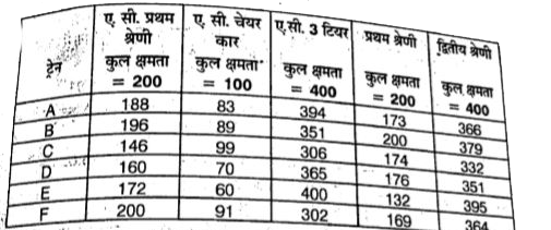 निम्नलिखित सरणी 6 ट्रेन में आरक्षण स्थिति को दिखाता है।      ट्रेन E तथा C में ए० सी० प्रथम श्रेणी में आरक्षित सीटों का अंतर, ट्रेन B तथा D के किस श्रेणी में आरक्षित सीटों के अंतर के ठीक बराबर है ?