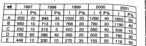 निम्नलिखित सरणी पांच कम्पनियो की आय तथा उसके प्रतिशत लाभ को दिखाता है ?      I= आय, P% = लाभ का प्रतिशत   वर्ष 2000 तथा 2001 में कम्पनी B का कुल खर्च क्या (करोड़ रूपये में) था ?