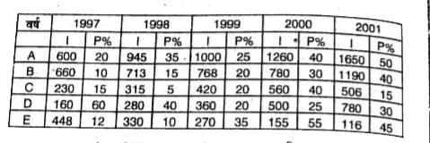 निम्नलिखित सरणी पांच कम्पनियो की आय तथा उसके प्रतिशत लाभ को दिखाता है ?      I= आय, P% = लाभ का प्रतिशत   किस वर्ष कम्पनी C की आय में वृद्धि या कमी का प्रतिशत पिछले वर्ष की तुलना में सर्वाधिक थी ?