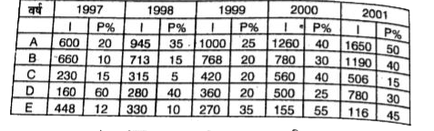 निम्नलिखित सरणी पांच कम्पनियो की आय तथा उसके प्रतिशत लाभ को दिखाता है ?      I= आय, P% = लाभ का प्रतिशत   वर्ष 1998 में कम्पनी C, D तथा E का कुल लाभ उन्ही वर्षो में उसके कुल खर्चो का लगभग कितना प्रतिशत है ?