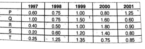 पांच कम्पनियो का पांच वर्षो में निर्यात तथा आयात का अनुपात।      यदि वर्ष 1998 में कम्पनी P तथा Q का कुल आयात 600 करोड़ रूपये हो, तो उस वर्ष इन दोनों कम्पनियो का कुल निर्यात (करोड़ रु) क्या था ?