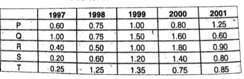 पांच कम्पनियो का पांच वर्षो में निर्यात तथा आयात का अनुपात।      यदि वर्ष 2000 तथा 2001 में कम्पनी S के निर्यात तथा आयात का अंतर क्रमश 70 तथा 40 करोड़ रु हो, तो इन दोनों वर्षो में कम्पनी का कुल आयात कितने करोड़ रूपये का था ?