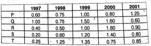 पांच कम्पनियो का पांच वर्षो में निर्यात तथा आयात का अनुपात।      कम्पनी T का 1999 में आयात, निर्यात का कितना प्रतिशत है ?