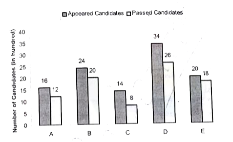 Study the following graph and answer the questions that follows:-   Number of appeared candidates and passed Candidates (in hundreds) in a test from six different institutions.       From which institution the difference between the appeared candidates and passed candidates is maximum?