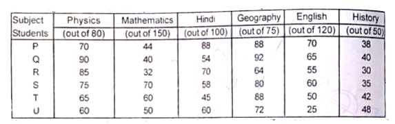 Read the following table carefully and answer the questions given below   percentage marks obtained by 6 students in different subjects      What is the approximate percentage marks obtained by student T in all the subjects together ?