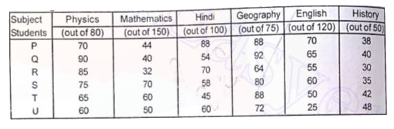 Read the following table carefully and answer the questions given below   percentage marks obtained by 6 students in different subjects      What is the average marks obtained by all students in Geography ?