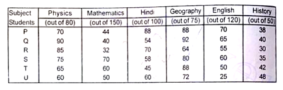 Read the following table carefully and answer the questions given below   percentage marks obtained by 6 students in different subjects      The total marks obtained by student Q in Physics and Hindi is what percent more than the total marks obtained by student T in Geography and History ? (approx.)