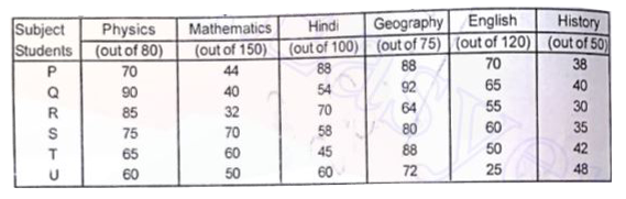 Read the following table carefully and answer the questions given below   percentage marks obtained by 6 students in different subjects      Which of the following students got minimum marks ?
