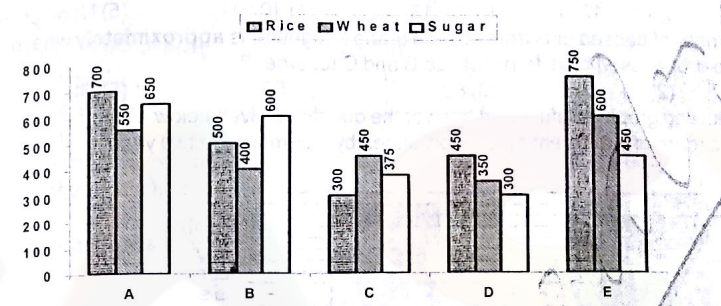 Study the following graph carefully and answer the question given below-   Amount of Rice, Wheat and Sugar Consumed by various restaurants over a years.       Sugar consumed by restaurant C is approximately what percent of rice and wheat consumed by Restaurant A ?
