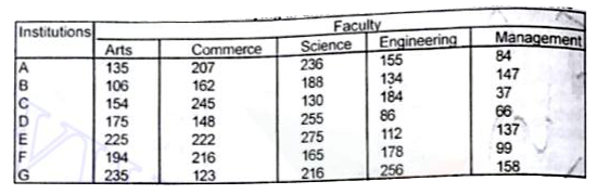 Study the following table carefully and answer the questions given below :      What is the percentage of students studying Management with respect to the total number of students studying in the institute B ?