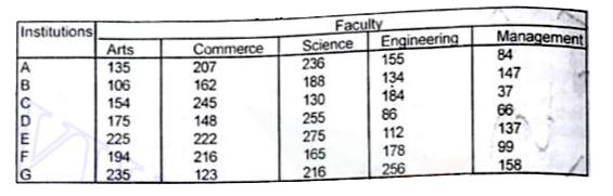 Study the following table carefully and answer the questions given below :      Out of the total students of the institute D, approximately what percentage of students are studying Science ?