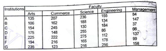Study the following table carefully and answer the questions given below :      What is the percentage of students studying Science in institute C with respect to the total students of all institutions studying Science ?