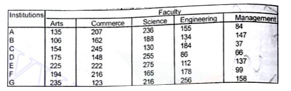 Study the following table carefully and answer the questions given below :      In which institution, the percentage of students studying Commerce with respect to the total students of the institution maximum ?