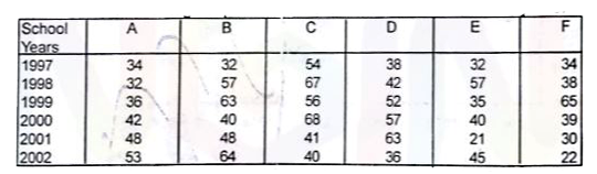 Read the following table carefully and answer the questions given below.      If the ratio of number of appeared students from school B in 2000 and that of school F in 1998 is 5 : 7 and number of passed students from school B in 2000 is 1200, what is the number of appeared students from school F in 1998 ?