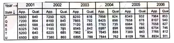 Study the given table carefully and answer the questions given below-   The given table represents the number of candidates appeared and qualified during 2001 to 2006 form 6 states.       what  is the  difference  between  total  qualified  candidates in   six  states  in year 2003 and  2006   ?