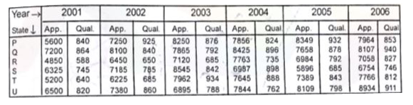 Study the given table carefully and answer the questions given below-   The given table represents the number of candidates appeared and qualified during 2001 to 2006 form 6 states.       what  is the  percent  of the total  qualified  candidates  to the  total number  of appeared  candidates  among  all the six states  in 2006  is ?
