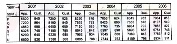Study the given table carefully and answer the questions given below-   The given table represents the number of candidates appeared and qualified during 2001 to 2006 form 6 states.       in which  of the given  years  the number of canndidates  appeared from  state  S has  maximum  percentage  of qualified candidates ?