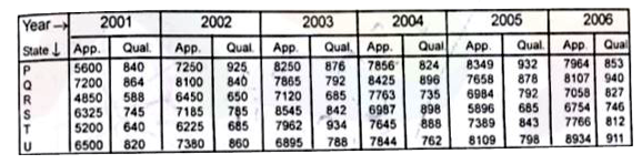 Study the given table carefully and answer the questions given below-   The given table represents the number of candidates appeared and qualified during 2001 to 2006 form 6 states.       what  is the  difference  between  total  candidates  appeared in the  six  states in  year  2001  and  2003 ?