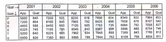 Study the given table carefully and answer the questions given below-   The given table represents the number of candidates appeared and qualified during 2001 to 2006 form 6 states.       what  is the difference  between  percentage  of qualified  students  of state  Q in  2001  to the  percentage of qualified  students  in 2002  ?