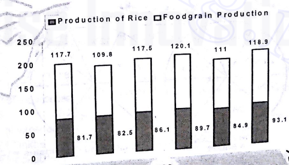 Study the graph and answer the following questions-       Average production of rice is what percent of the maximum recorded production of food grains over the years?