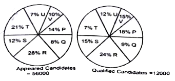 Study the following pie chart carefully gives the answer-   Classification of appeared candidates in a competitive test from different institutes and qualified candidates.      What is the difference between the number of qualified candidates of institute R and those of T ?