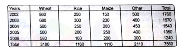 Read the following table carefully and answer the question given below-Production (in lakh tonnes)      The total production of maize in the year 2003 and 2004 together is what percent of the to production of wheat in both the same years ? (upto two decimal places)