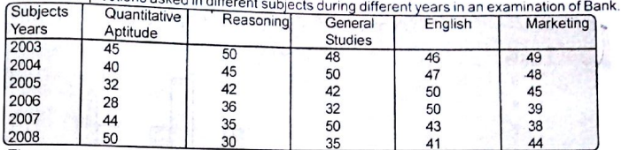 Read the following table carefully and answer the questions given below:    Number of questions asked in different subjects during different years in an examination of Bank.       The total number of questions asked from Reasoning and English in the year 2006 is what percent that from General studies and Marketing in the year 2008 ?