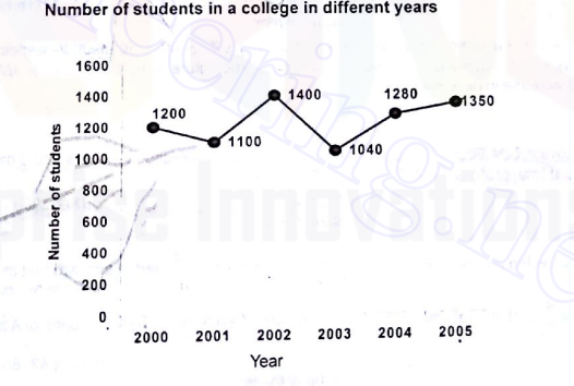 Read the following graph carefully and answer the questions given below:          What is the respective ratio of number of boys in the year 2003 and that of girls in the year 2005 ?