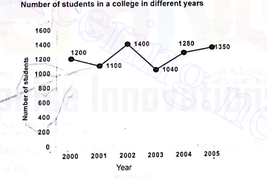 Read the following graph carefully and answer the questions given below:        In which two years the number of girls is equal ?