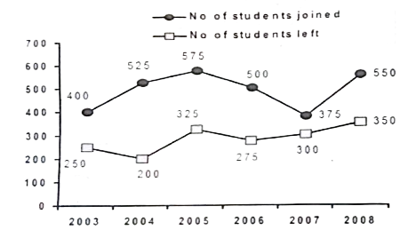 Study the following graph carefully and answer the questions given below. The number of students who joined and left the school in the beginning of year for six years   from 2003 to 2008   Initial Strength of the school is 2000       For which of the following year, the percentage rise/fall in the number of students left from the previous year is the hightest?