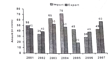Study the following graph carefully to answer the questions given below it Import and Export of spare parts by an automobile company over the given years  
  
   The total exports in the year 2003, 2004 and 2005 together are what percent of the total imports during the same period? (Rounded upto two digits after decimal)
