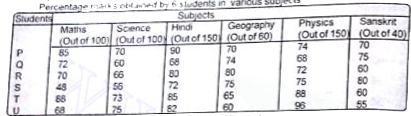 Study the following information carefully and answer the questions given below it.   Percentage marks obtained by 6 students in various subjects      What is the total marks obtained by student U in Hindi, Physics and Sanskrit together ?